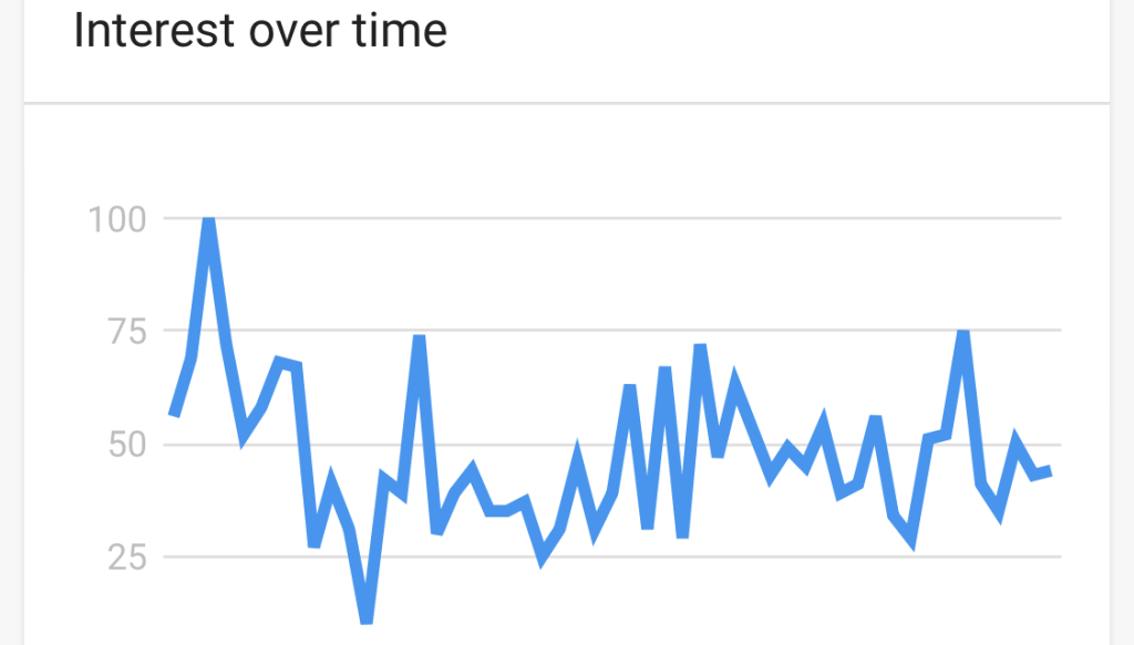 Graph from Google trends showing interest over time for a search term